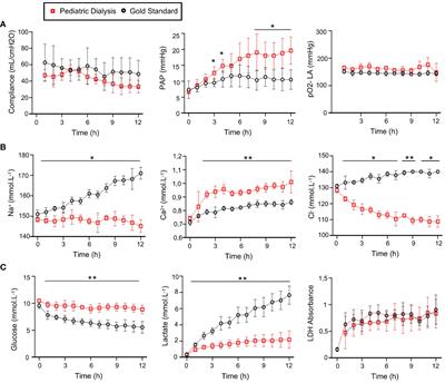 Prolonged dialysis during ex vivo lung perfusion promotes inflammatory responses